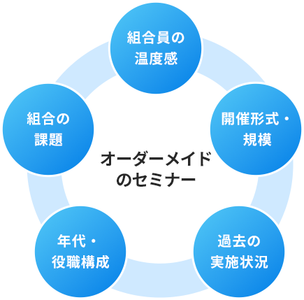中央に「オーダーメイドのセミナー」があり、それを取り囲む5つの要素「組合員の温度感」「開催形式・規模」「過去の実施状況」「年代・役職構成」「組合の課題」を示す図