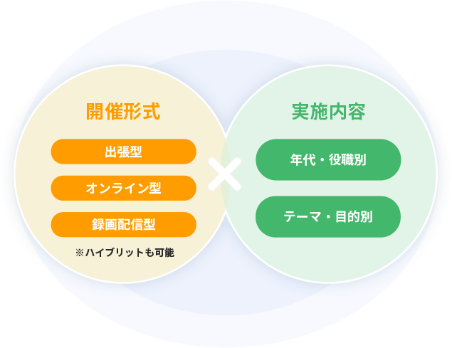 開催形式:出張型、オンライン型、録画配信型※ハイブリットも可能 × 実施内容:年代・役職別、テーマ・目的別